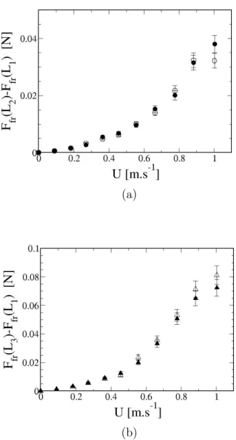 Fig. 2.9: Comparaison des traînées de frottement mesurées pour des plaques mouillantes (symboles vides) et superhydrophobes (symboles pleins)