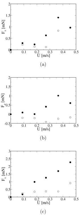 Fig. 2.13: Évolutions des traînées de vagues en fonction de la vitesse de l’écoulement pour des plaques mouillantes ( ◦ ) et superhydrophobes ( • ) de différentes longueurs : L 1 = 2cm (a), L 2 = 10cm (b) et L 3 = 20cm (c)