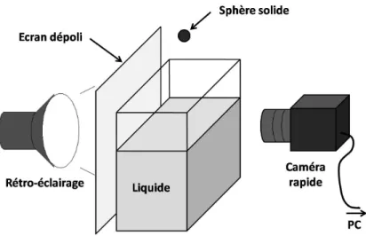 Fig. 3.3: Dispositif expérimental permettant l’observation de l’interface liquide-gaz lors de l’impact d’une sphère solide.