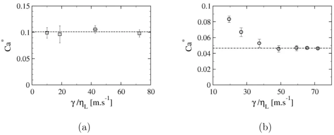 Fig. 3.7: Évolutions du nombre capillaire critique avec la vitesse capillaire dans le do- do-maine non mouillant (a : θ 0 ≈ 10 ◦ ) et dans le domaine hydrophobe (b : θ 0 ≈ 115 ◦ ).