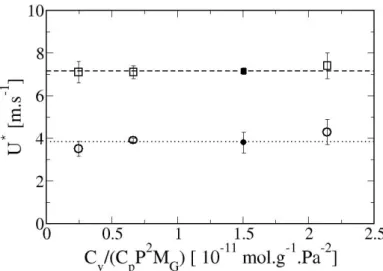 Fig. 3.12: Tracé des vitesses seuils d’entraînement de cavité gazeuse à l’impact dans l’eau, mesurées pour des sphères mouillante (θ 0 ≈ 10 ◦ ,  ) et hydrophobe (θ 0 ≈ 115 ◦ ,