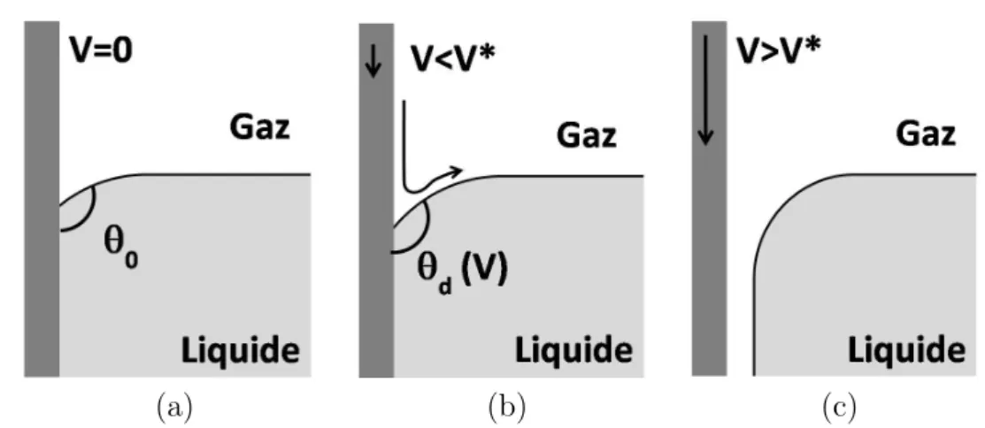 Fig. 3.13: Situation de mouillage forcé « renversée » obtenue lorsqu’une paroi solide hy- hy-drophobe (θ 0 &gt; 90 ◦ ) est enfoncée dans un liquide à la vitesse V 