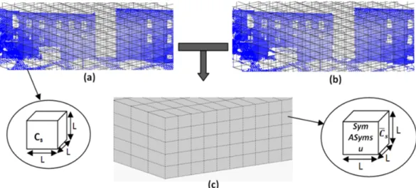 Figure 6. Formulation of 3D evidence grids and similarity map. ((a) and (b)) show the 3D point clouds (P(n p ) and P(n p − 1)) mapped onto an evidence grid of cell size, L 3 , respectively