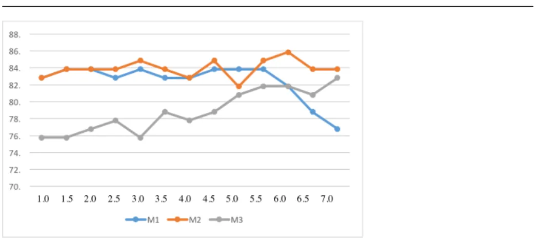 Fig. 6 Recognition rates. Increasing number of cuts.