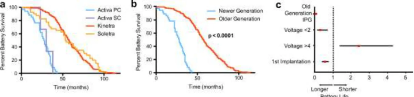 Figure 1. a Kaplan-Meir survival curve of all IPGs analyzed. b Kaplan-Meir survival curve of old- vs  new-generation IPGs