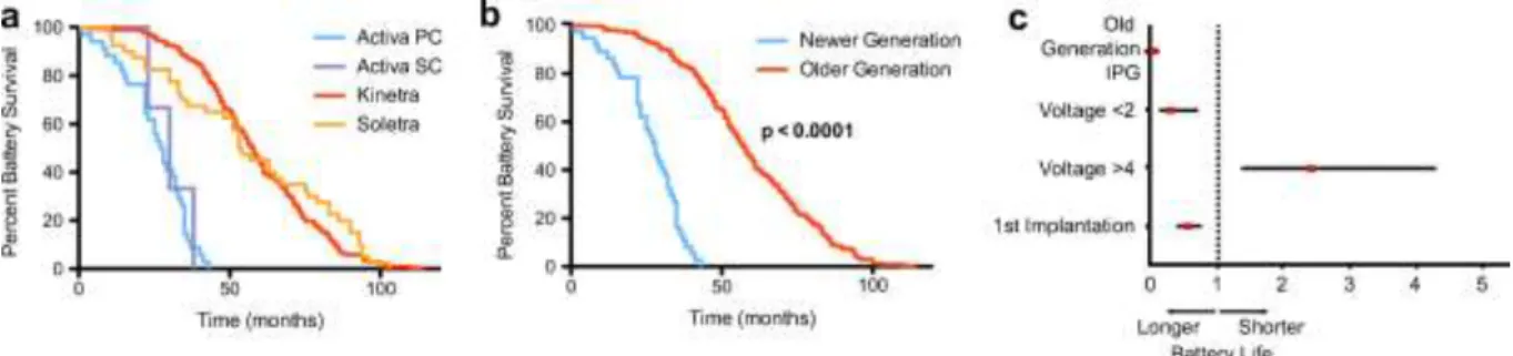 Figure 1. a Kaplan-Meir survival curve of all IPGs analyzed. b Kaplan-Meir survival curve of old- vs  new-generation IPGs
