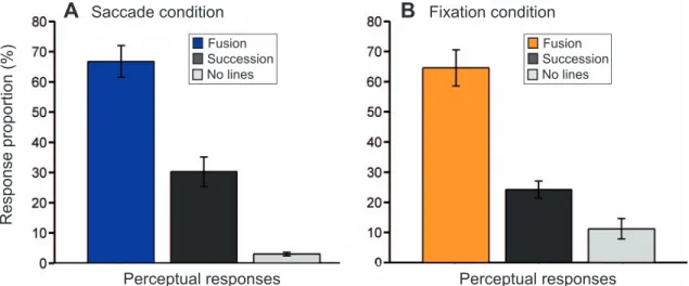 Figure 3. Response distributions. Significant reports of trans-saccadic fusion are seen in the overall response distributions averaged over the six participants in the tests with the contrast of the horizontal lines set to each participant’s threshold (obt