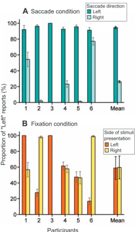 Figure 5. Location reports for vertical line relative to the center of the horizontal lines for the fusion responses