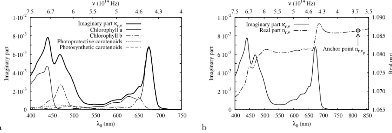 Figure 4: The relative refractive index m r,ν = n r,ν − i κ r,ν of the homogeneous equivalent medium for Chlamydomonas reinhardtii as a function of the wavelength λ 0 in vacuum and the frequency ν of incident radiation