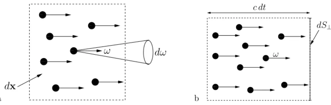 Figure 7: Phase space. a: The volume element of phase space. b: The relation between intensity and the distribution function: