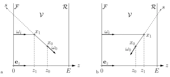 Figure 12: Single-scattering optical paths contributing to L (1) (z 0 ,ω 0 ). a: µ 0 &gt; 0; b: µ 0 &lt; 0, where µ 0 = ω 0 · e z .