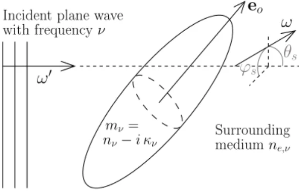 Figure 2: The scattering problem illustrated for a spheroidal particle with orientation e o and effective refractive index m ν = n ν −i κ ν 