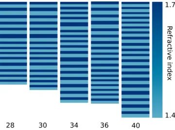 Figure 1. Typical results for different number of layers.