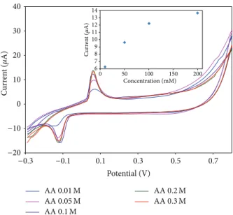 Figure 3: CV curves of Au SPE-PcH 2 tBu with addition of the acetic acid. Scan rate = 0.1 V/s