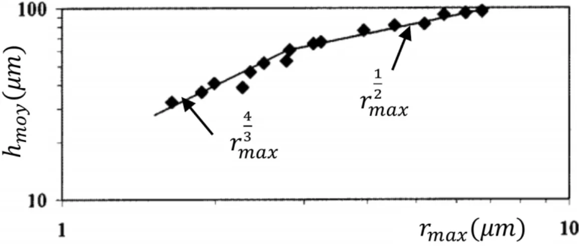 Figure 1.7 – Résultats extraits de [82]. Mesure d’épaisseur moyenne du ﬁlm de vapeur en fonction du rayon d’une goutte en caléfaction.