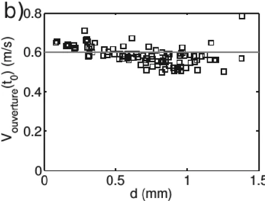 Figure 1.24 – Vitesses d’ouverture de trous en fonction de la distance entre défaut et point d’impact