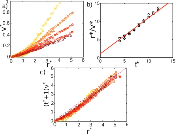 Figure 2.8 – (a) Vitesse radiale adimensionnée v ∗ = v r /U en fonction de la position radiale dans la goutte r ∗ = r/R à diﬀérents instants (t ∗ = t/τ = 4, 6, 8, 10 et 12) et diﬀérentes vitesses d’impact (  U = 4 m/s, ◦ U = 3 m/s,  U = 2 m/s,  U = 1m/s) p