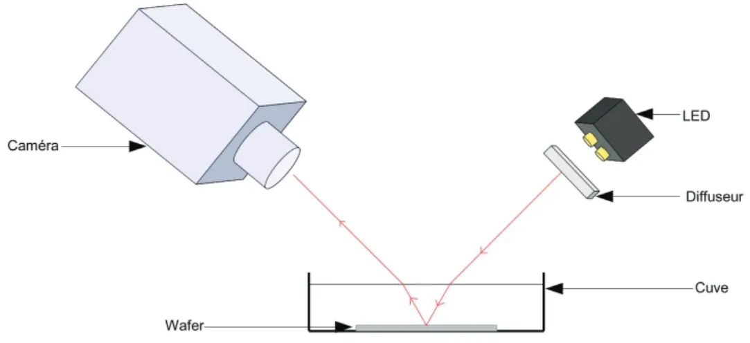 Figure 2.13 – Schéma de principe de l’étalonnage de l’intensité de la caméra pour la mesure d’épaisseur.