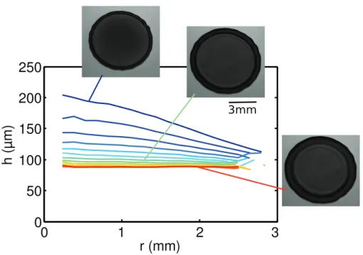 Figure 2.21 – Proﬁls d’épaisseur d’une goutte d’éthanol de rayon initial R = 1.15 mm impactant à U = 2 m/s une pastille lisse et froide en silicium