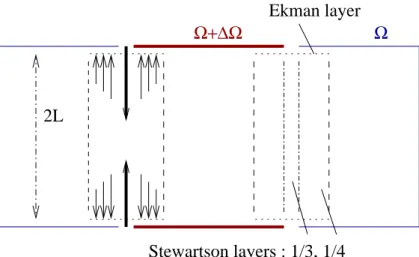 Fig. 3.1 – La couche de Stewartson et l’´ ecoulement associ´ e, pour ∆Ω &gt; 0. Pour ∆Ω &lt; 0 il faudrait inverser le sens des fl` eches.