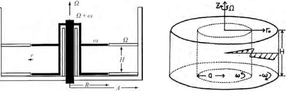 Fig. 3.2 – Les dispositifs exp´ erimentaux de Fr¨ uh &amp; Read (1999) ` a gauche, et de Niino &amp; Misawa (1984) ` a droite.