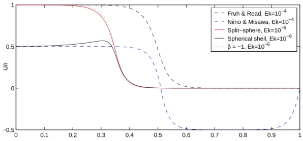 Fig. 3.3 – Les profils de base des couches de Stewartson des diff´ erentes g´ eom´ etries consid´ er´ ees.