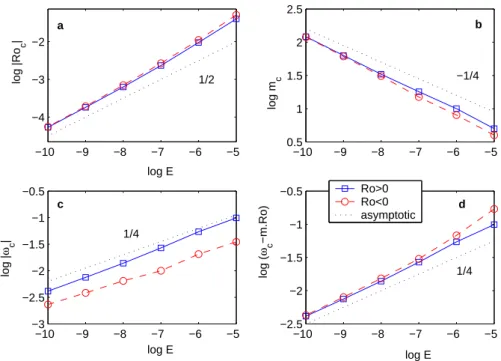 Fig. 3.16 – Stability threshold data (given in table 3.3) as a function of the Ekman number.