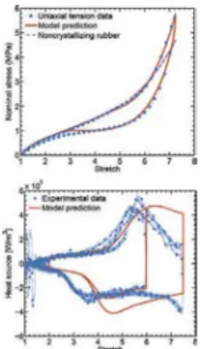 Figure 4. Comparison between model predictions and experimental data of natural rubber in equibiaxial tension.