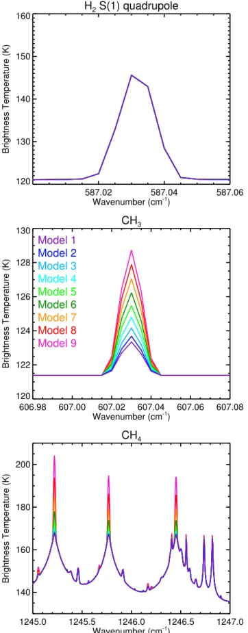 Figure 3. Synthetic spectra of H 2 S ( 1 ) quadrupole ( top ) , CH 3 ( middle ) , and CH 4 ( bottom ) emission using the vertical pro ﬁ les of each species from models 1 – 9 ( see Figure 2 ) 