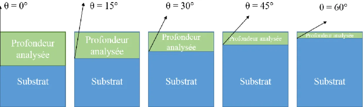 Figure 2.6 Schématisation de la profondeur analysée en fonction de l’angle θ. La flèche  indique les photoélectrons collectés par l’analyseur