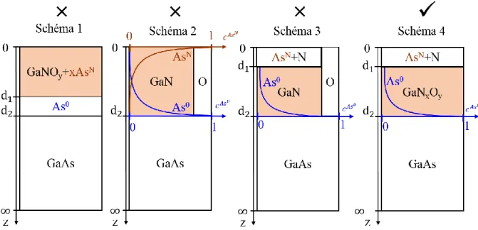 Figure 2.10 Plusieurs schématisations envisagées pour représenter les structures GaNO/GaAs  élaborées