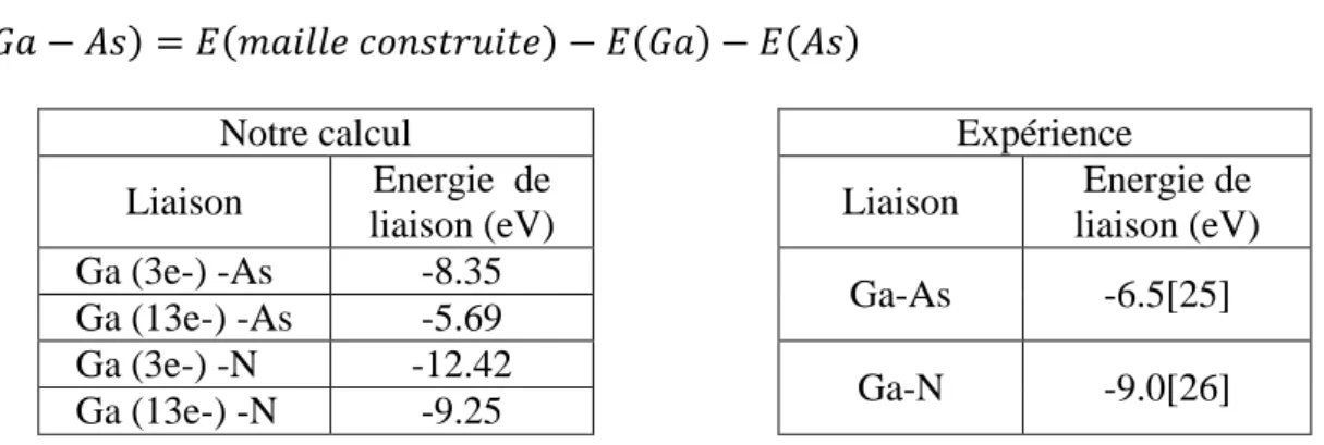 Tableau  2.8 Energies des liaisons Ga-As et Ga-N calculés et leurs valeurs obtenus par  l’expérience d’après [25-26]