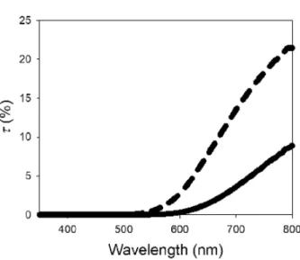 Figure 3 compares the cell structure image obtained by  micro-CT scanning and the corresponding  τ  measured by a  microspectrometer, at the wavelength of 750 nm