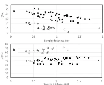 Fig. 6    Relationship between a total light transmittance ( τ ) or b reflec- reflec-tance  ( ρ )  and  the  thickness  in  L   (close)  and  T   (open)  directions  of  compressed samples with various compression ratios (circle:  uncom-pressed, triangle: 