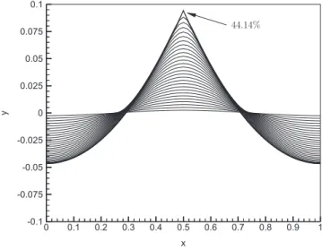 Figure 2.4 – Profils de houle à cambrures successives par la méthode de Rienecker et Fenton jusque la limite de Stokes ((Ak) max = 44.14%).