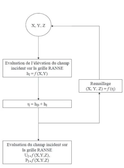 Figure 2.11 – Procédure de convergence de l’évaluation du champ incident aux positions du maillage