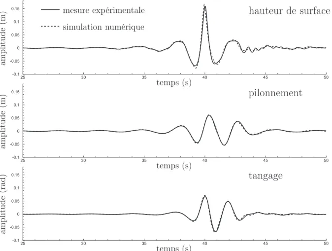 Figure 3.15 – Evolution temporelle des signaux expérimentaux et numériques dans le cas de la houle focalisée