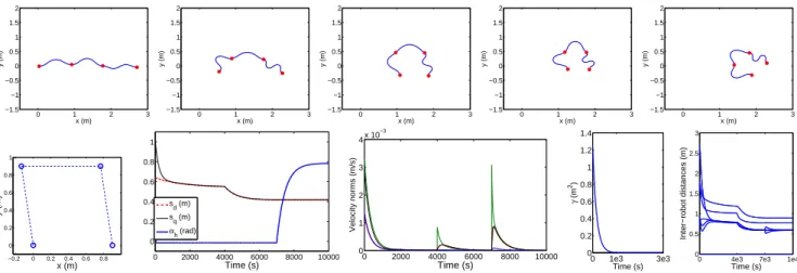 Fig. 2. Simulation results for linear object. Top: snapshots of object and robots (circles) evolution from initial (left) to final (right) configuration