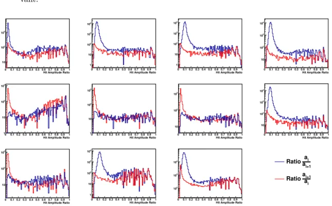 Figure 5.13 – Rapports d’amplitudes entre hits consécutifs lors du multiplexage, pour 10 APV (pixels du détecteur PMM_2011.2, haut ﬂux).