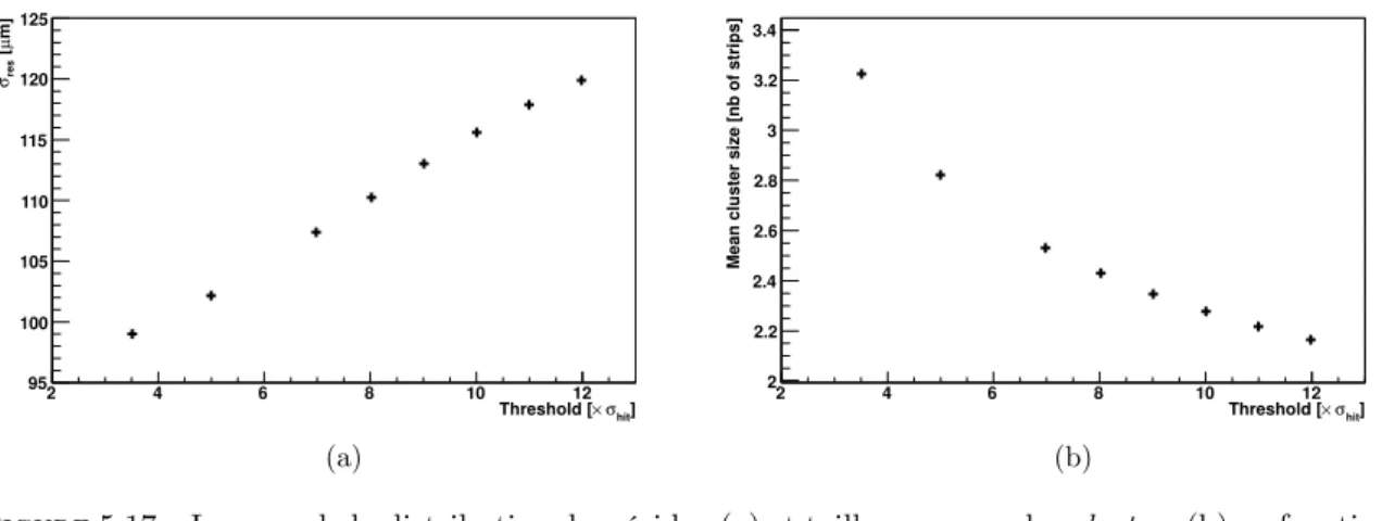 Figure 5.17 – Largeur de la distribution des résidus (a) et taille moyenne des clusters (b) en fonction du seuil sur l’amplitude des hits.