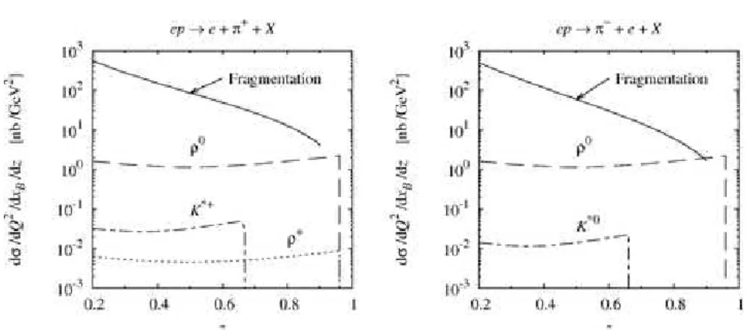 Figure 1.14 – Section eﬃcace d’électro-production de pions (a) et de kaons (b) en fonction de z, à x = 0,1 et Q 2 = 2,5 GeV 2 /c 2 