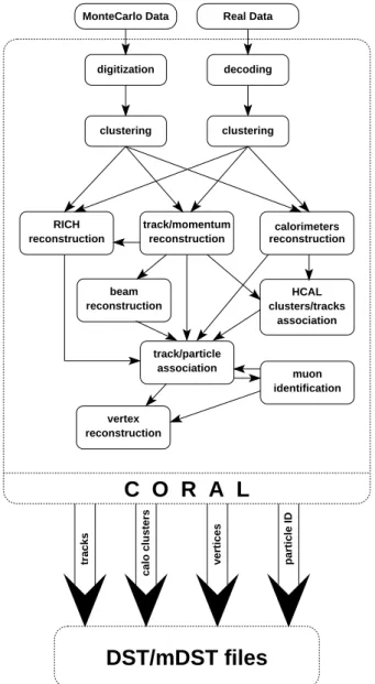 Figure 2.15 – Schéma résumant le fonctionnement de CORAL, le programme de reconstruction d’évé- d’évé-nements de COMPASS.