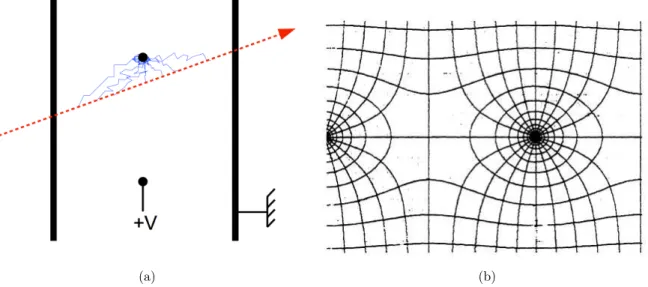 Figure 3.2 – Chambre proportionnelle multiﬁls. À gauche, schéma de principe : les électrons issus des ionisations provoquées par la particule incidente (en rouge) dérivent vers le ﬁl d’anode le plus proche et déclenchent des avalanches à son voisinage