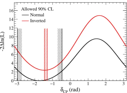 Figure 1.11 – Significance ( σ 2 ) avec laquelle chaque valeur de δ CP est défavorisée par les données de T2K combinées aux contraintes issues des expériences auprès de réacteurs, dans le cas des hiérarchies normale (noir) et inverse (rouge) [98]