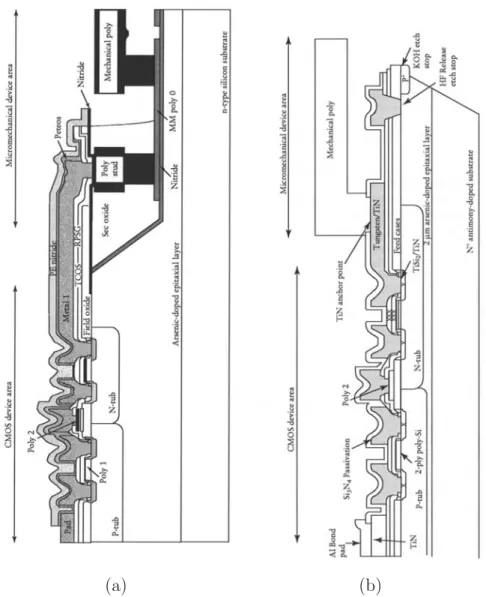 Figure 1.2: Repr´ esentation sch´ ematique des deux m´ ethodes d’int´ egration monolithique MEMS/CMOS : (a) MEMS puis CMOS et (b) CMOS puis MEMS d’apr` es [12].