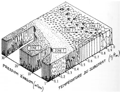 Figure 2.2: Diagramme de zones pour la pulv´ erisation HF sous argon. La ﬁgure est extraite de [118].