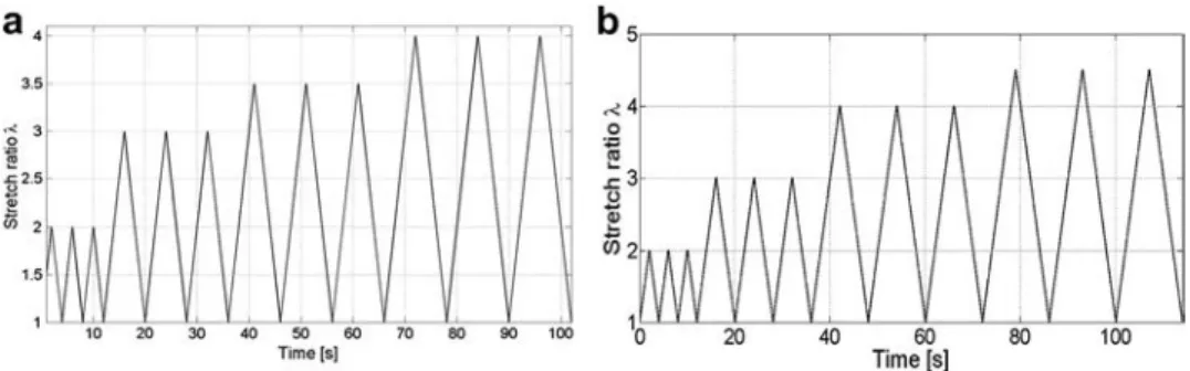 Fig. 3 presents the nominal stress, de ﬁ ned as the force per unit surface, versus the stretch ratio, for SBR5