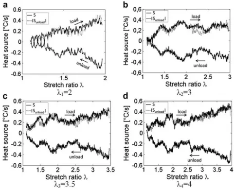 Fig. 6 gives the heat source versus the stretch ratio for each third cycle for SBR50. Fig