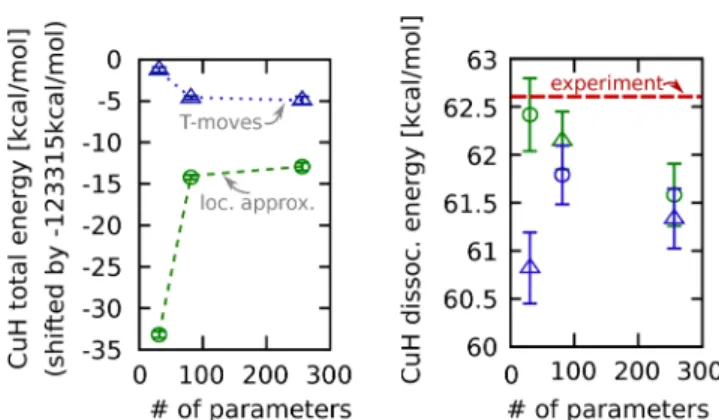 Figure 2. DMC tests on the CuH binding energy using the small-core Cu PP, dependent on the number of parameters used in the parametrization of the Jastrow function: blue, using T-moves; 28,63 green, using the locality approximation; 27 red line, experiment