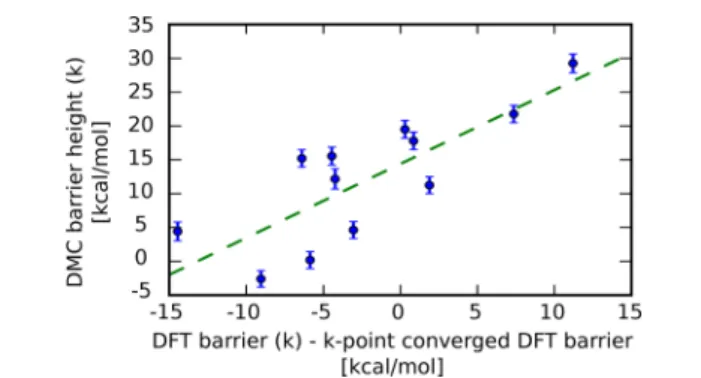 Figure 4 shows the DMC barrier height obtained in the 2 × 2
